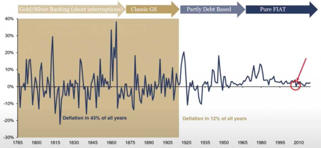 US deflation 1785-2019